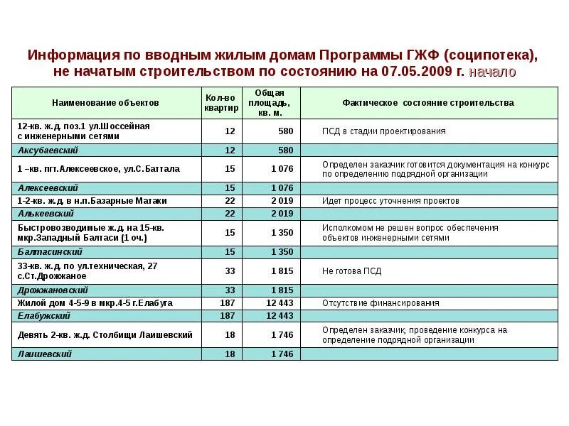 Государственный жилищный фонд. Государственного жилищного фонда Республики Татарстан. ГЖФ Нижнекамск. ГЖФ Елабуга. Горжилфонд казань личная страница