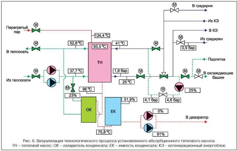 Схема подпитки тепловой сети. Схема подпитки теплосети. Насосы подпитки теплосети. Подпитка системы отопления в итп. 124 тепловые сети