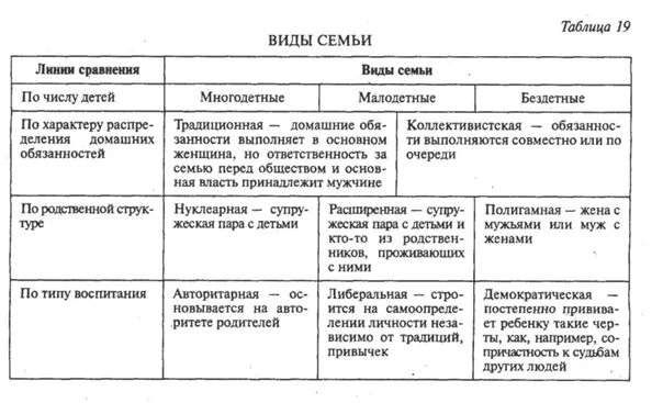 Виды семей и примеры. Схема Тип семьи и характеристика. Виды семей таблица. Виды семей ЕГЭ Обществознание. Типы семей и их характеристика.