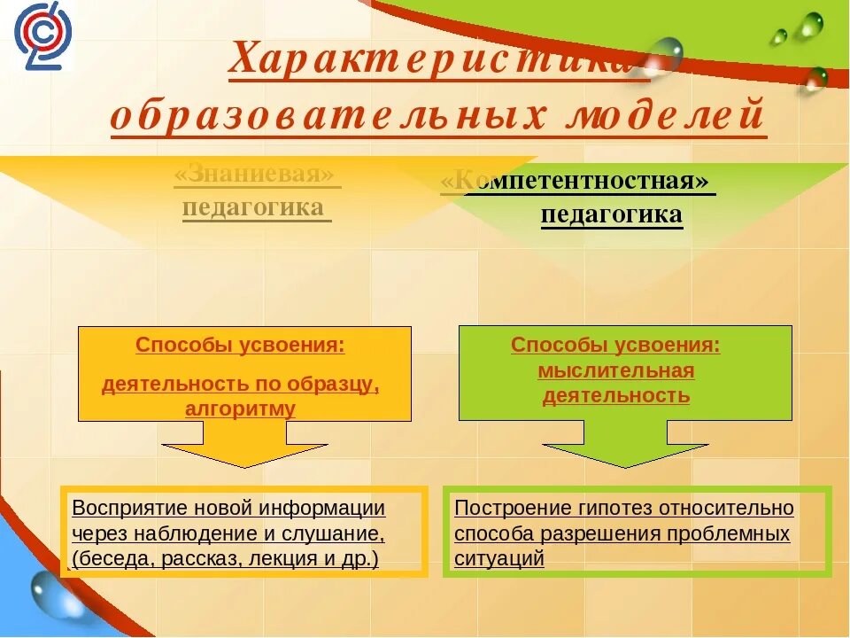 Образовательная модель. Современные образовательные модели. Образовательная модель это в педагогике. Знаниевая модель обучения. Построение урока в школе