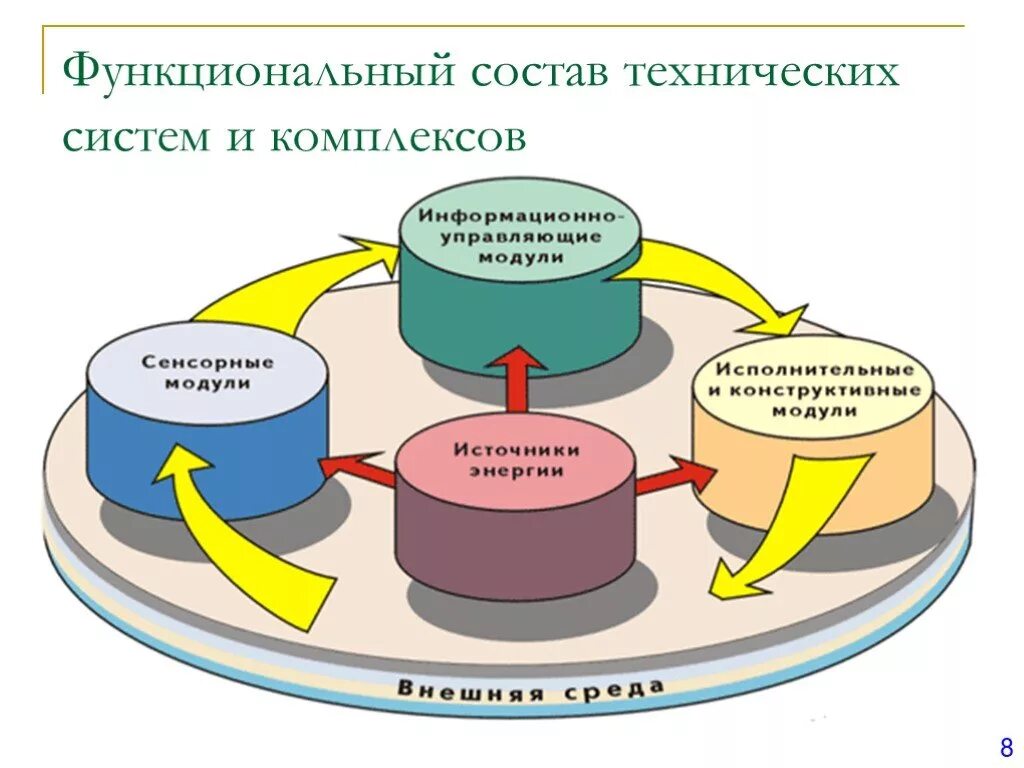 Признаки технической системы. Техническая система примеры. Схема устройства технической системы. Техническая система и ее элементы. Понятие о технической системе.