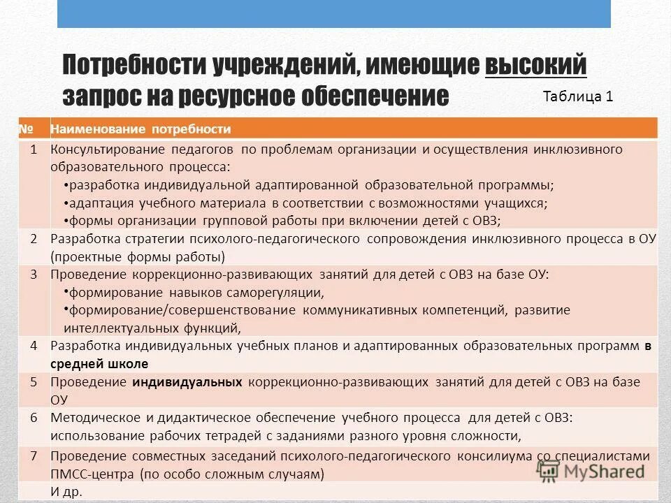 Индивидуальные аоп. Ресурсное обеспечение образовательного учреждения. 1. Ресурсное обеспечение инклюзивного образования.. Образовательные организации имеющие особый статус. Выявить ресурсные потребности образовательной программы.