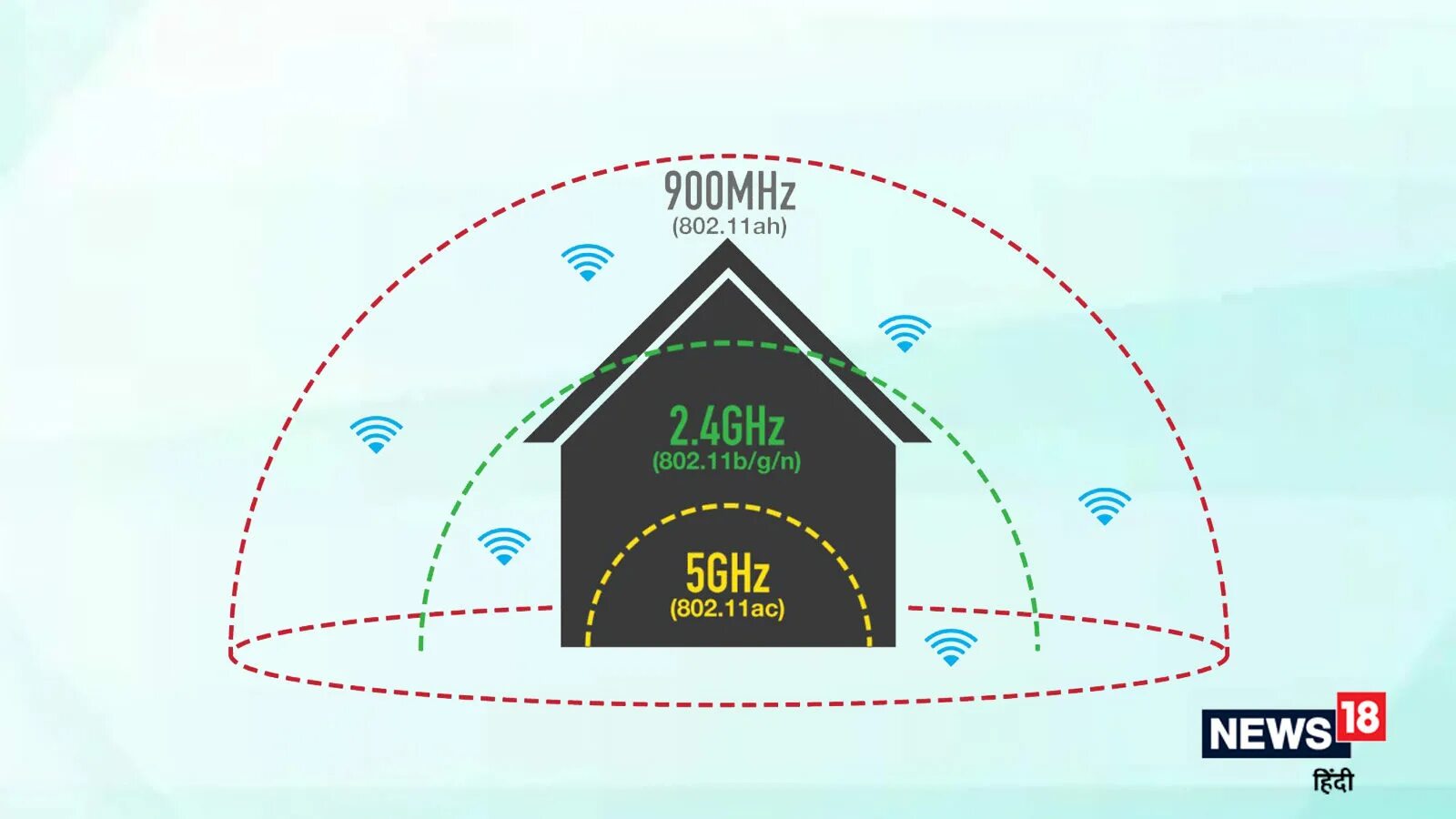 Частоты роутера 2.4. Радиус действия WIFI 5 ГГЦ И 2.4 ГГЦ. Дальность вай фай роутера 2.4. Дальность вай фай роутера 5ггц. Диапазон Wi Fi 2.4 ГГЦ.