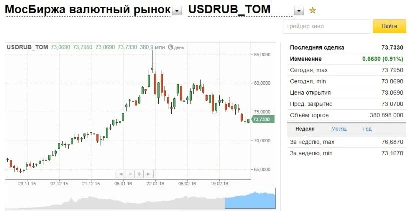 Торг доллара в реальном времени. Валютный рынок московской биржи. торги с долларом на бирже. московская биржа валют. торги евро мосбиржа.