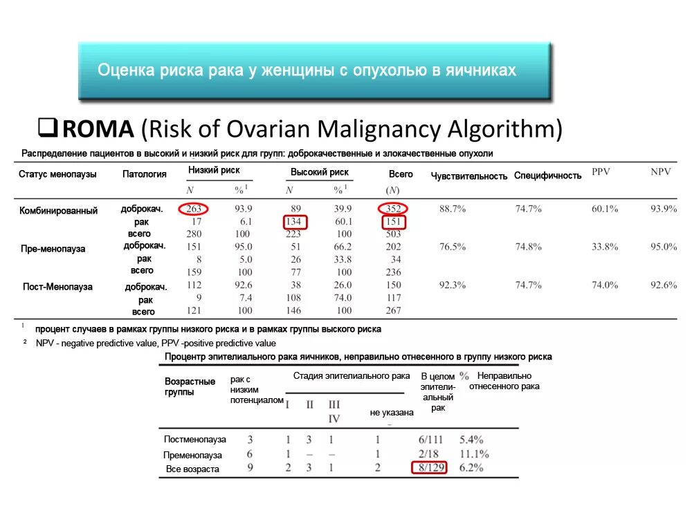 Roma пременопауза. ROMA 1 норма у женщин по возрасту таблица. CA 125 онкомаркер при кисте. Индекс ROMA норма таблица. ROMA 2 норма у женщин по возрасту таблица.
