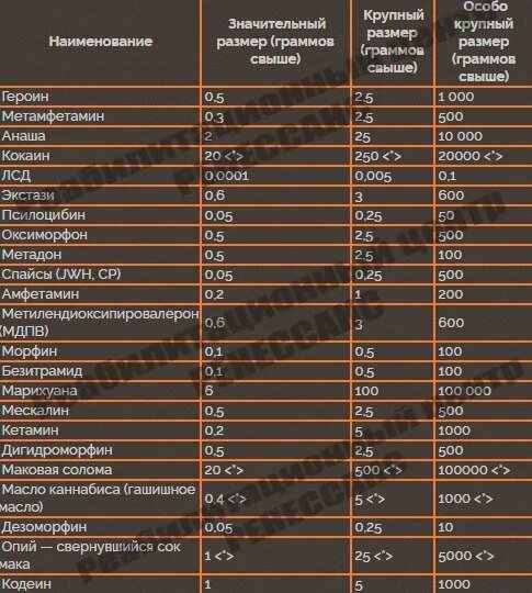 Крупный размер по ук сколько. Таблица наркотических веществ по УК РФ. Таблица веса наркосодержащих веществ. Особо крупный размер наркотиков. Таблица объема наркотиков.