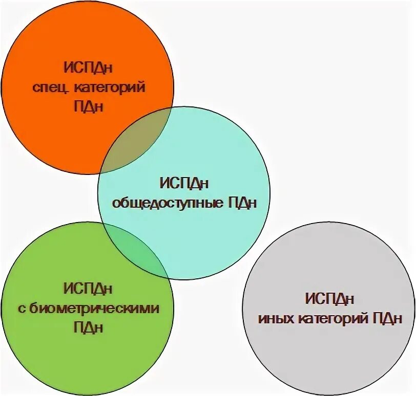 Цели обработки пдн. Категории ПДН. Биометрические категории ПДН.