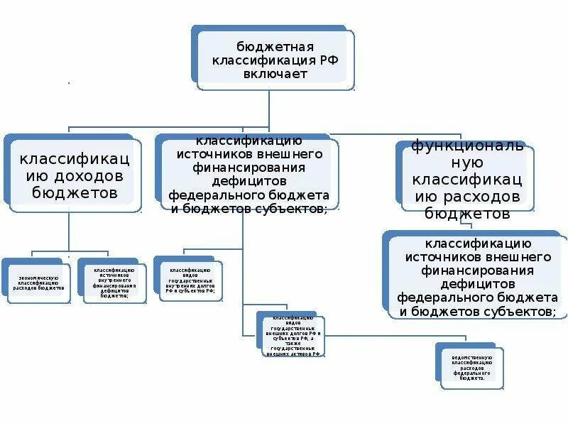 Структура бюджетной классификации российской федерации. Классификация бюджетов. Бюджетная классификация. Бюджетный классификатор. Бюджетная классификация применяется:.