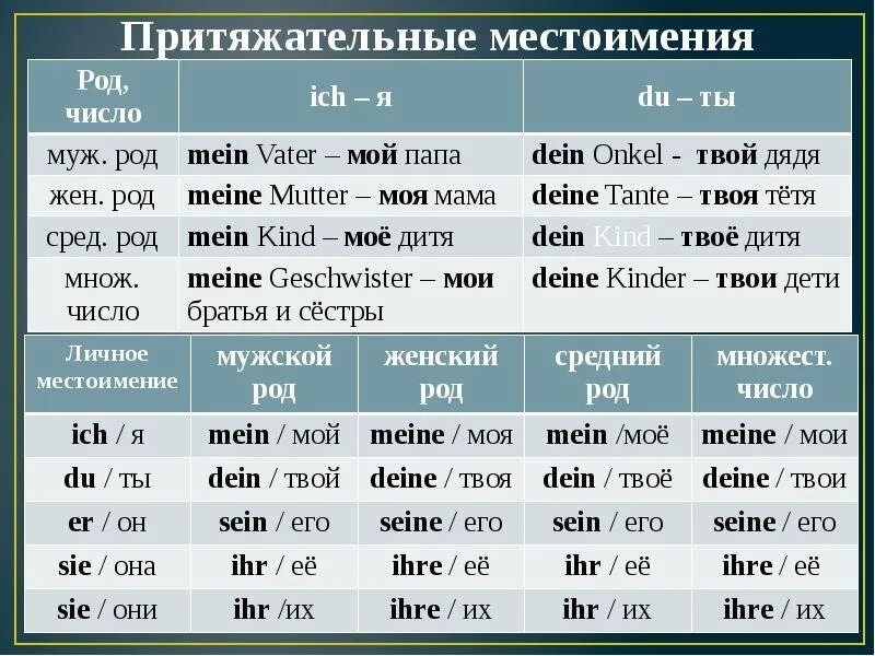 Sie ist mein. Склонение притяжательных местоимений в немецком языке. Склонение притяжательных местоимений в немецком языке таблица. Таблица личных местоимений в немецком языке. Таблица личных и притяжательных местоимений в немецком языке.