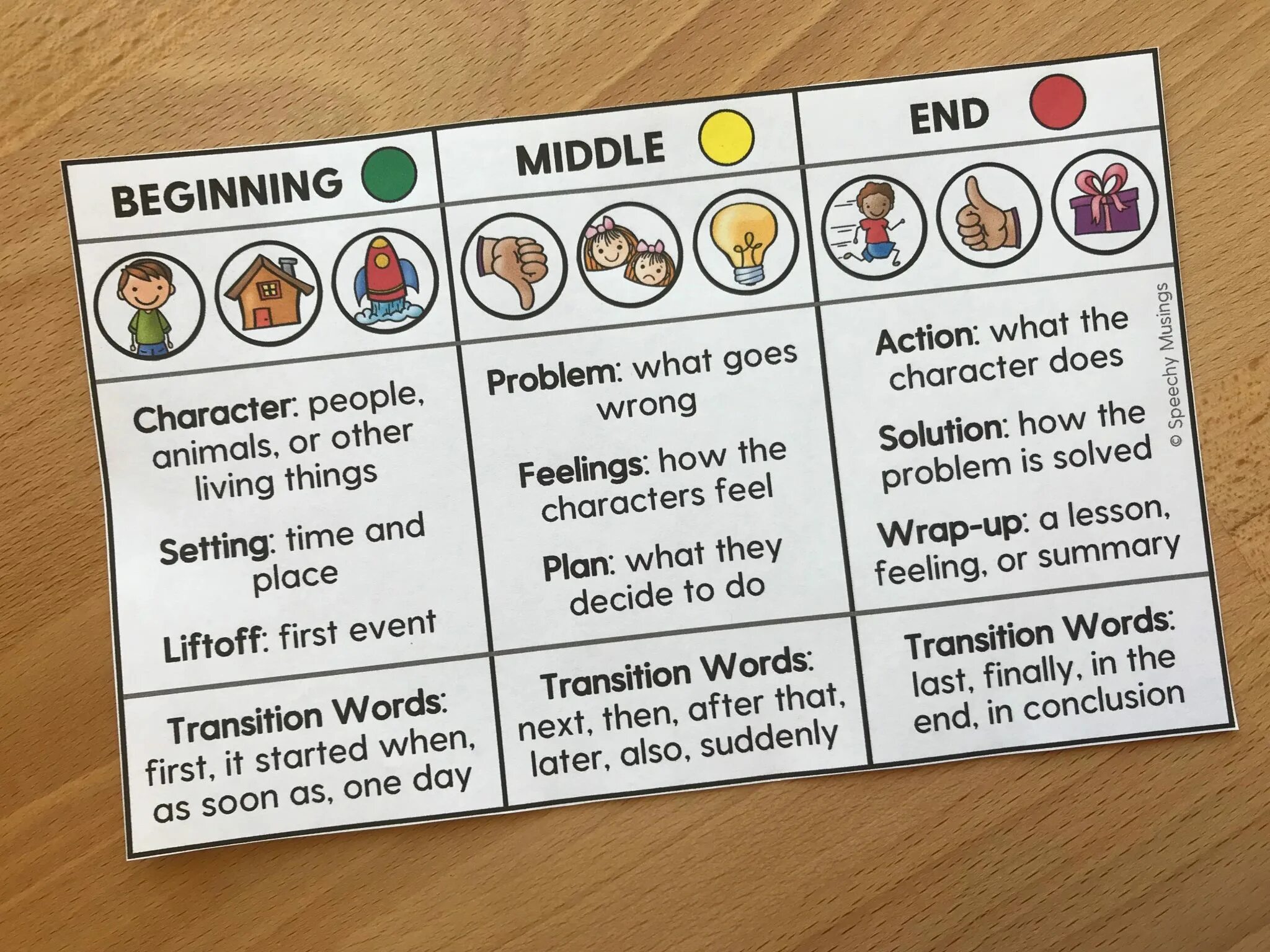 Beginning Middle end. Beginning Middle end story. The end of the Lesson. In the Middle или at the Middle. End of begging djo