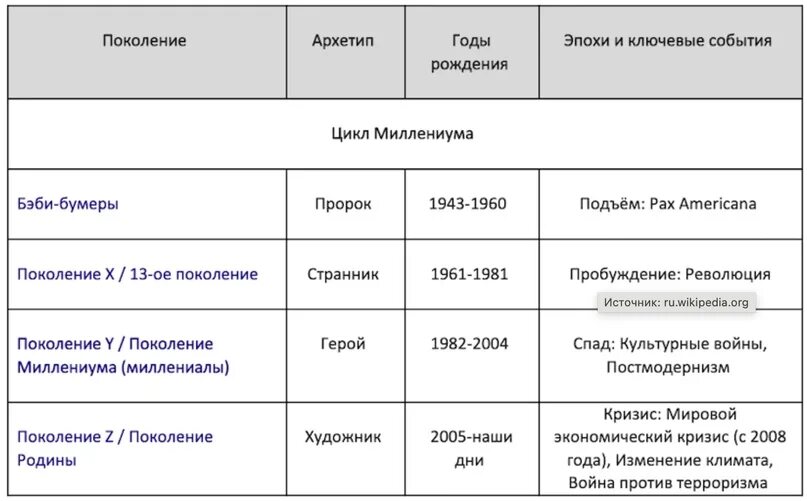 2012 какое поколение