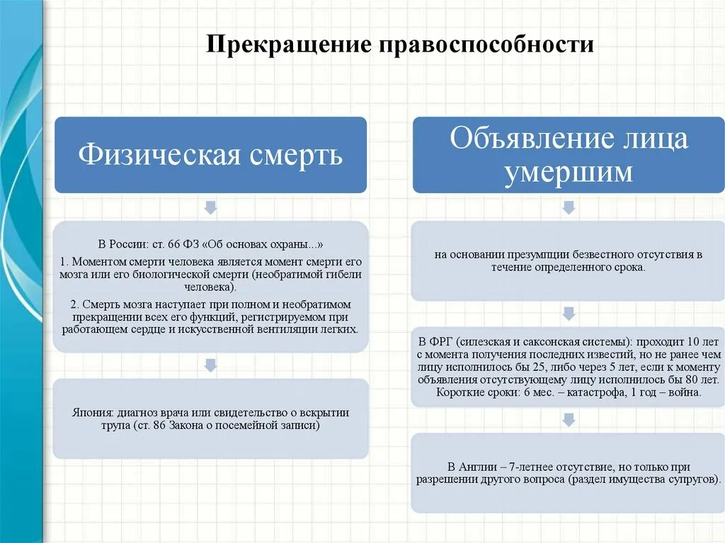 Причины прекращения правоспособности. Правоспособность физического лица прекращается. Основания возникновения и прекращения правоспособности. Возникновение правоспособности.