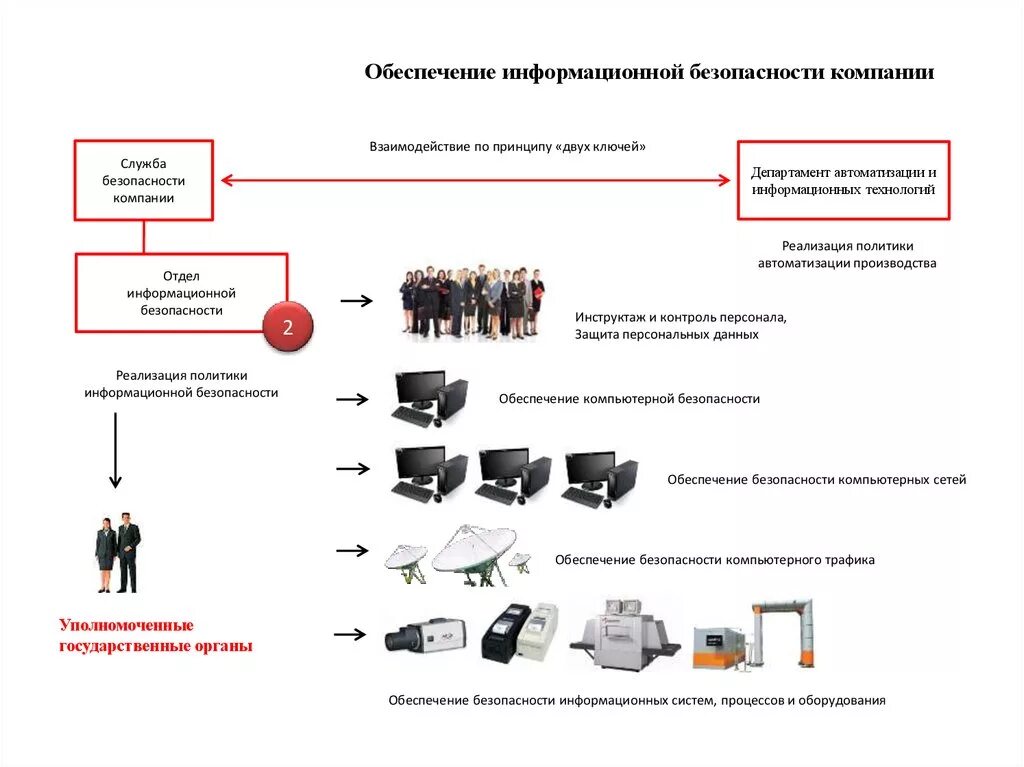 Организации защищающие работников. Состав службы информационной безопасности предприятия. Схема информационной безопасности предприятия. Схема обеспечения информационной безопасности на предприятии. Состав службы защиты информации на предприятии.