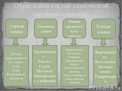 Основные виды химического производства