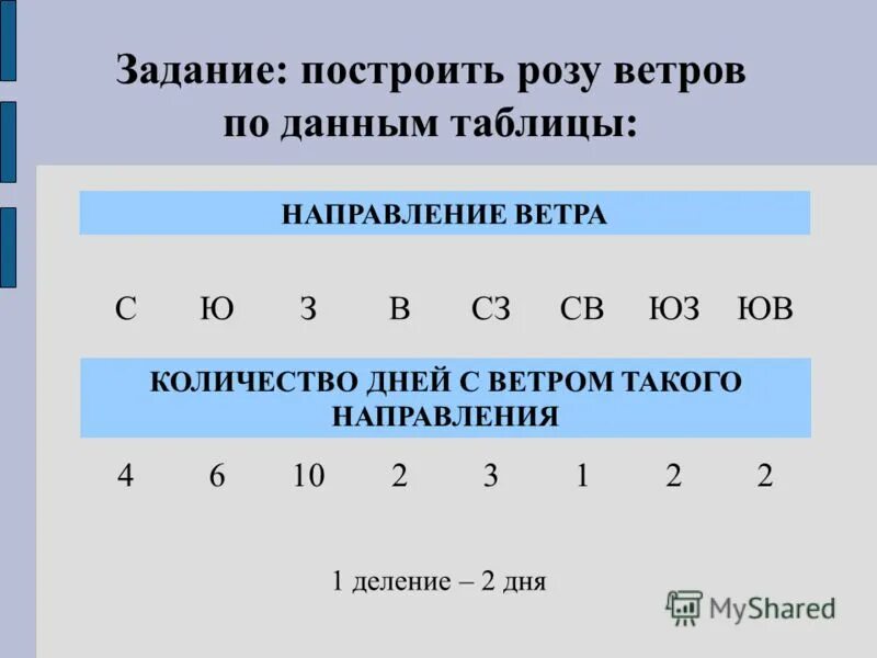Постройте розу ветров используя данные таблицы. График роза ветров география 6 класс. Постройте розу ветров используя данные таблицы. Постройте розу ветров используя данные таблицы. Постройте розу ветров используя данные таблицы.