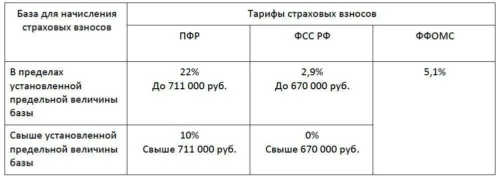 Процент взносов от зарплаты