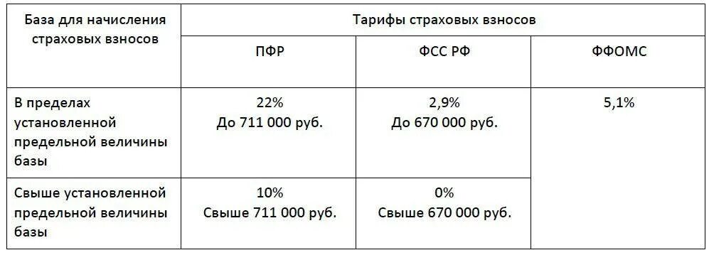 Начисление пенсионных взносов