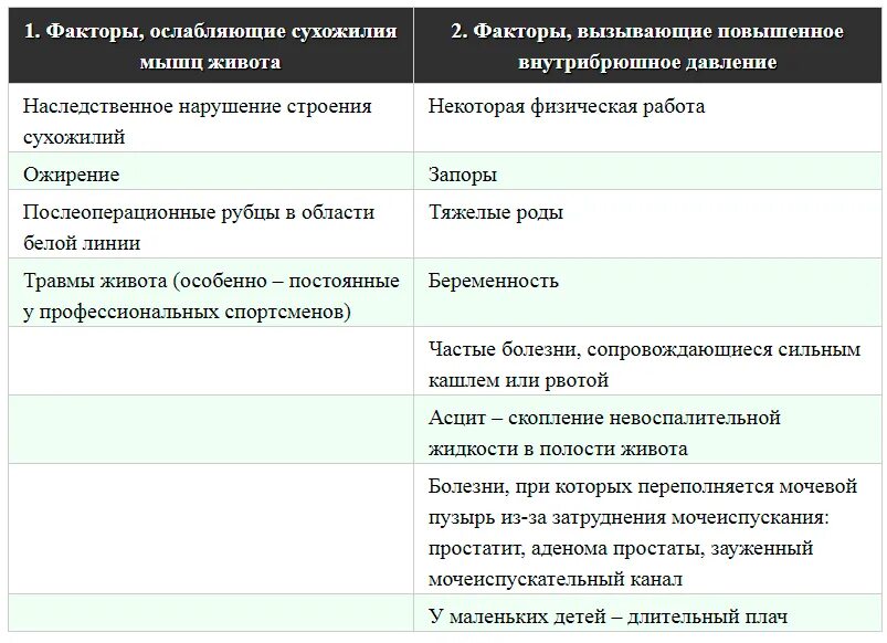 Причины грыжи белой линии. Послеоперационные грыжи живота дифференциальная диагностика. диета при грыже белой линии живота. план обследования при пупочной грыже. диф диагноз грыжи белой линии живота.