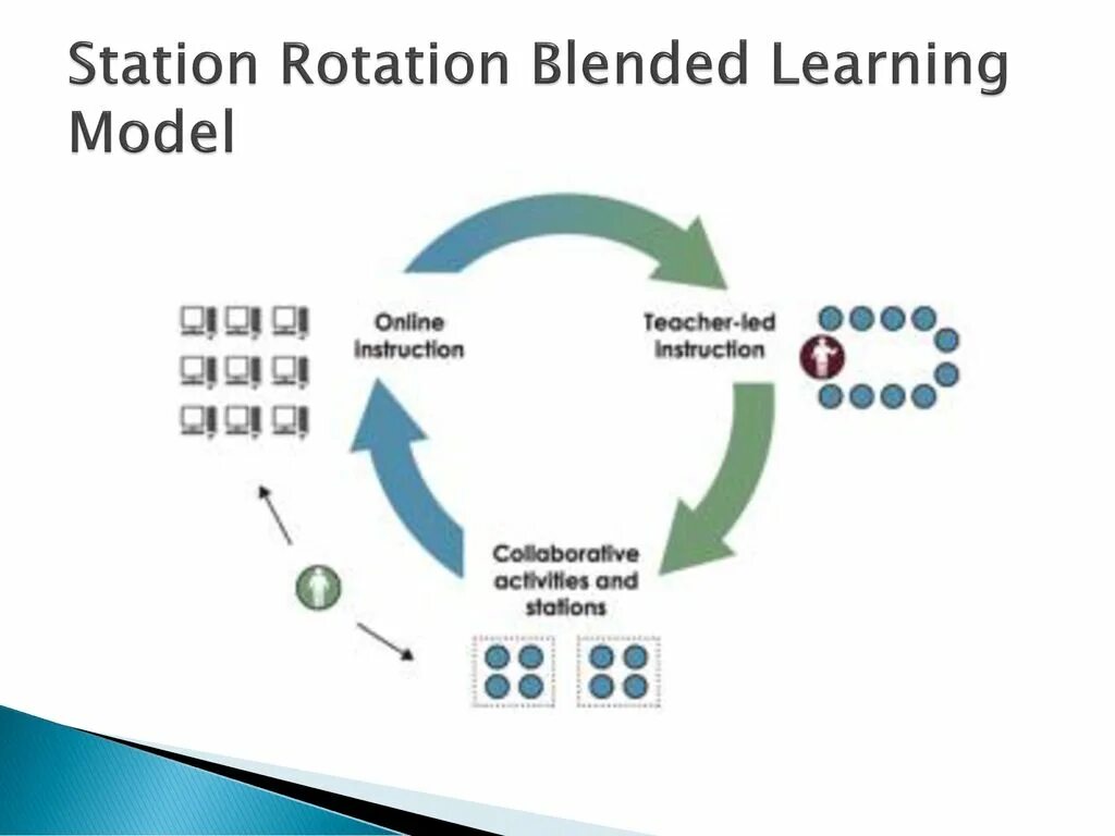 Station rotation model. Модель ротация станций. Технологии «Blended Learning. Ротация это. Ротация станций