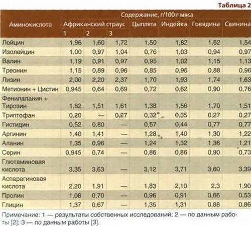 Незаменимые аминокислоты таблица. В каких продуктах содержится лизи. Аминокислоты в продуктах. Аминокислоты в продуктах питания таблица. Аминокислотный состав продуктов питания.