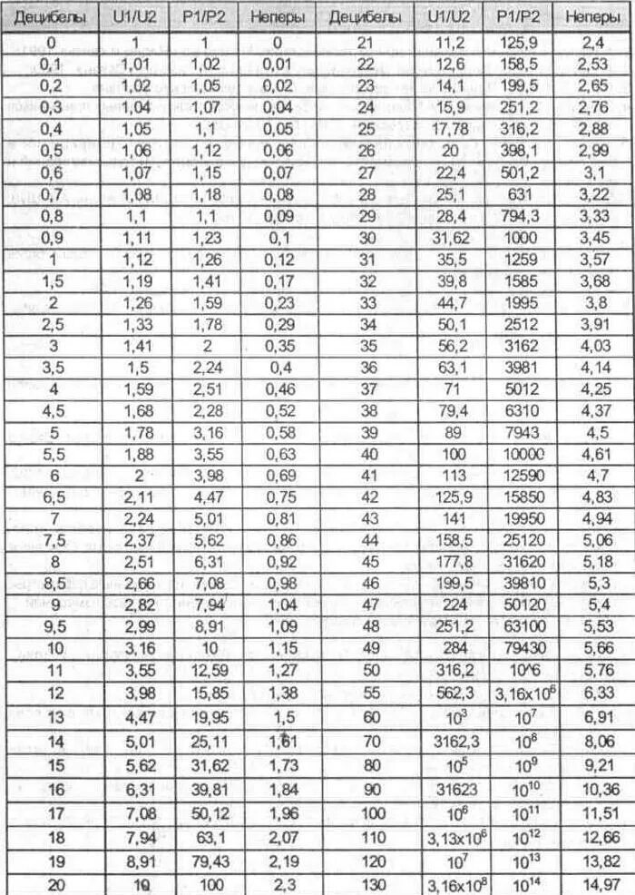 10 ДБ В разах по напряжению. Таблица децибелов по напряжению. Неперы в децибелы таблица. Таблица децибелов по мощности и напряжению.