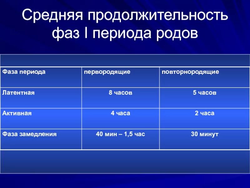 Активная фаза родов Продолжительность. Периоды и фазы родов. 3 Период родов средняя Продолжительность. Длительность фаз родов. Фазы схваток