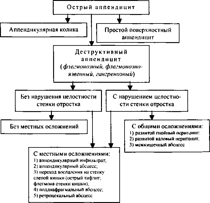 Патогенез и классификация острого аппендицита.. Диагностический алгоритм при остром аппендиците. Алгоритм диагностики и лечения острого аппендицита. Острый аппендицит план обследования.