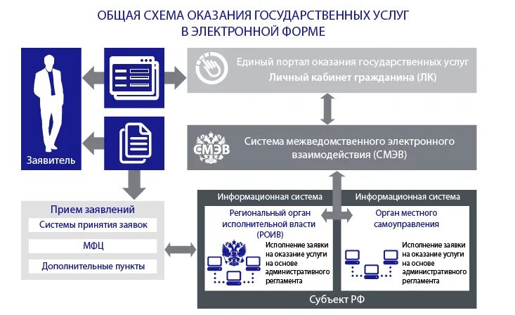 Регионально информационно аналитический. Система межведомственного электронного взаимодействия (СМЭВ). Схема оказания госуслуг в электронной форме. Схема информационного взаимодействия. Информационные технологии схема.