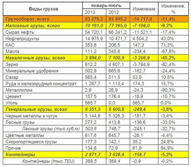 2013 изменение 2013 2012. Грузооборот портов России. Тарифы на перевозку грузов. Грузооборот морских портов России. Тарифы на перевозку зерновых грузов.