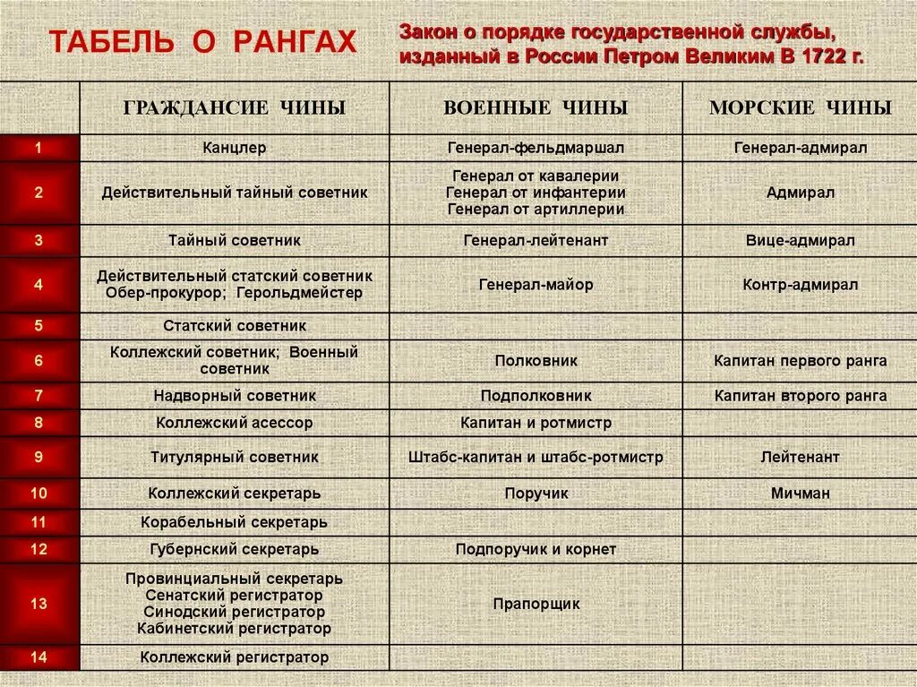 Сколько времени в чине. Табель о рангах 1917 г.. Табель о рангах Российской империи 19 века таблица. Табель о рангах 18 века в России. Чины в Российской империи.