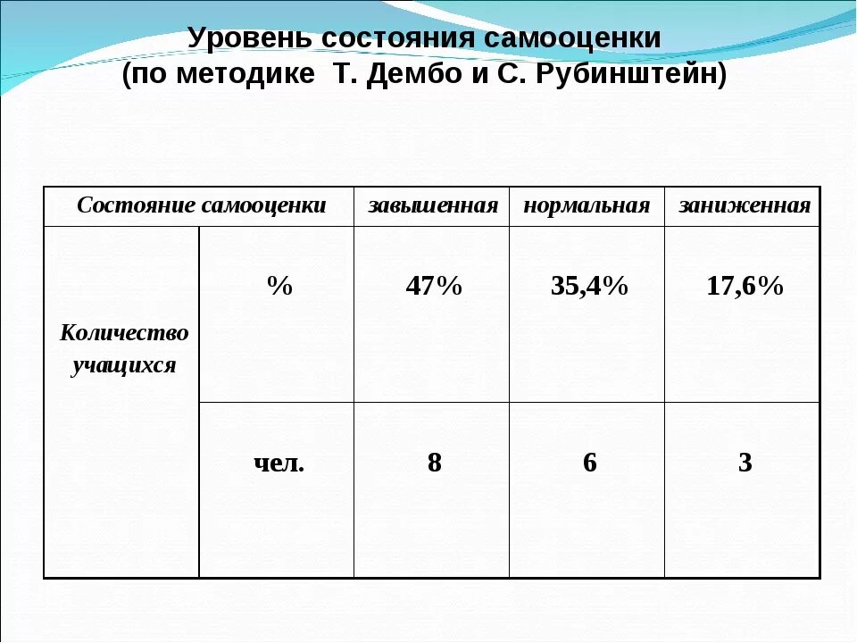 Методика определения самооценки т.в.Дембо с.я.Рубинштейн. Методика выявления самооценки. Методика диагностика самооценки Дембо-Рубинштейн. Шкала уровень самооценки. Методика дембо рубинштейн прихожан