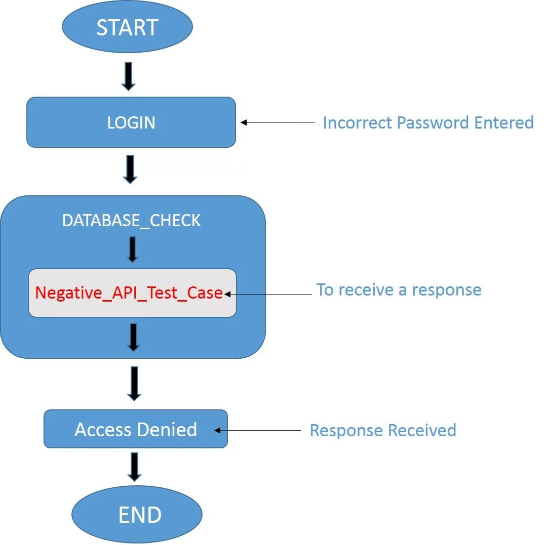 Получение данных через api. Api схема. схема тестирования api. rest api. инструменты тестирования api.