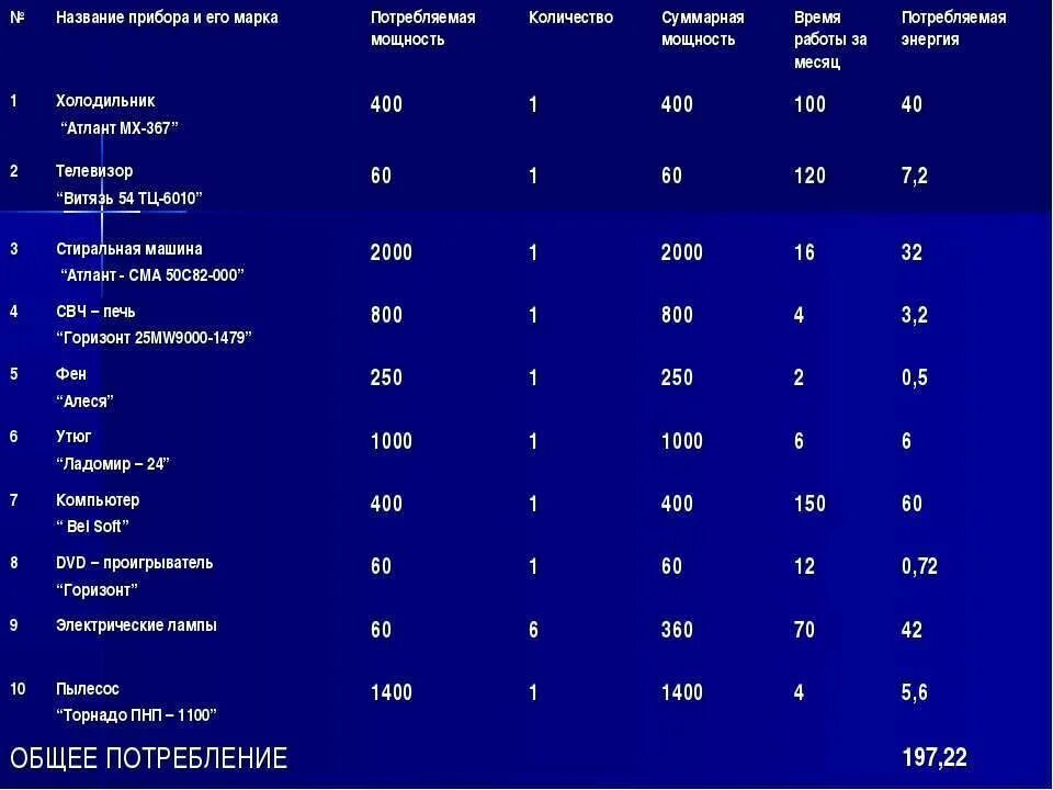 Сколько потребляет принтер. Холодильник 140л мощность Потребляемая мощность. Мощность потребления энергии телевизора. Холодильник мощность потребления КВТ двухкамерный. Потребляемая мощность телевизора самсунг 42 дюйма.