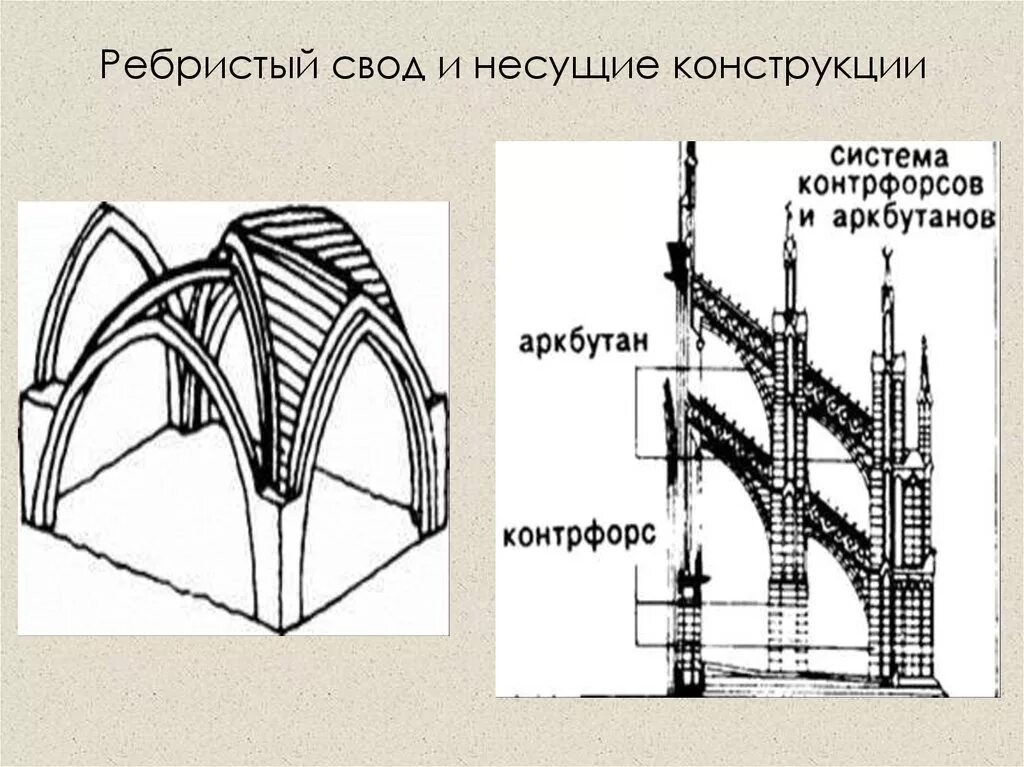 Свод это в истории. Крестовый ребристый свод готики. Ребристый свод в готике. Крестовый нервюрный свод. Готическая система сводов схема.