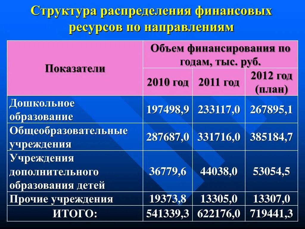 Финансовое распределение. Распределение финансовых ресурсов. Структура распределения ресурсов. Распределение финансирования. Направление объема