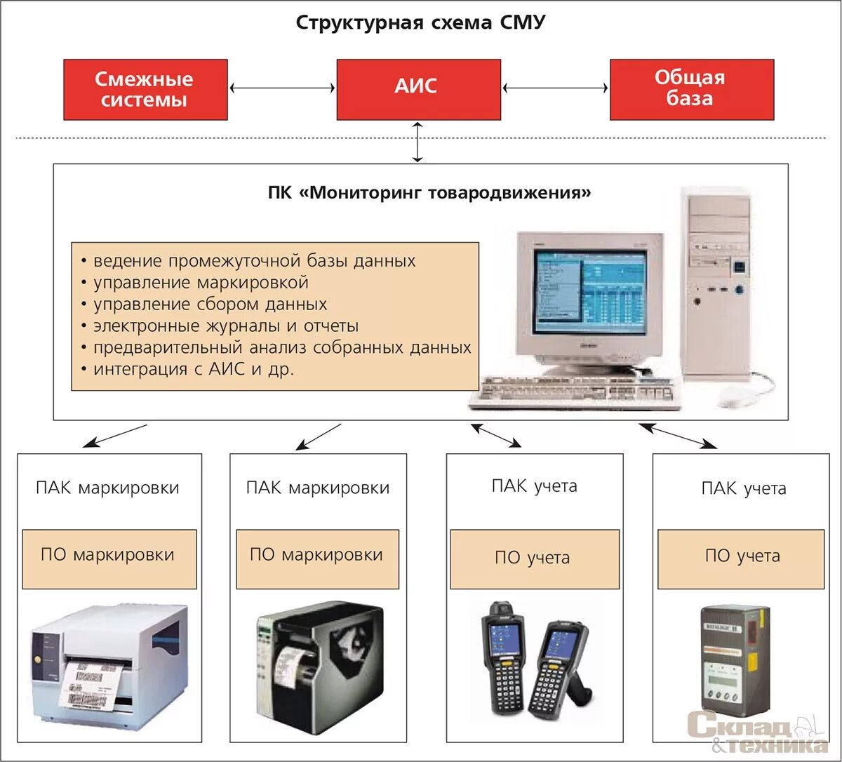 Система аис учет. Структурная схема системы учета. Автоматизированная система управления. Системы автоматизации учета это. Автоматизированные системы маркировки.