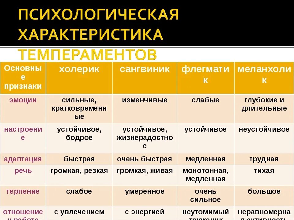 Таблица меланхолик сангвиник. Характеристика типов темперамента. Типы темперамента таблица. Типы личности темперамент. Темпераменты огэ