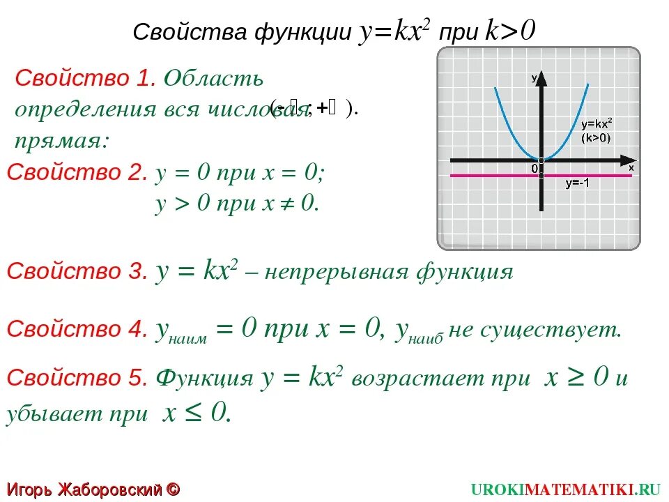 Свойства графика функции y 3 x. Функция y kx2. Функция y kx2 возрастает при. Функция y kx2 ее свойства. Свойства функции y kx2.