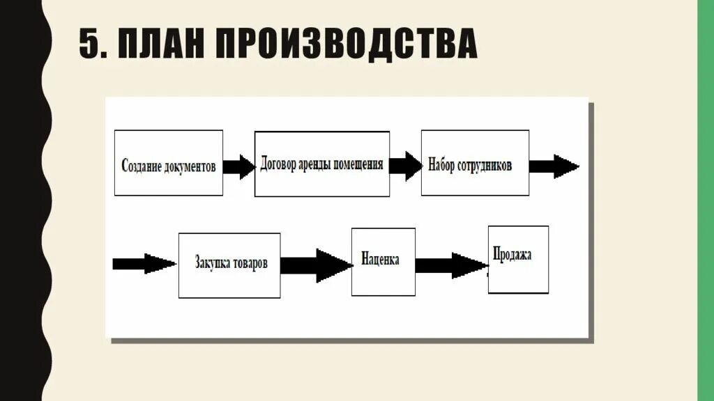 Бизнес план производство товара. План производства. схема планирования производства. план производства на производстве. план производства продукции схема.