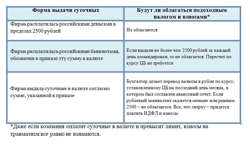 Отпуск облагается взносами