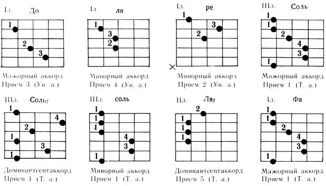 Аккорды песни розовое. Аккорд ля минор на гитаре. Минорные аккорды для гитары для начинающих. Белые розы аккорды для гитары. Минор аккорды.