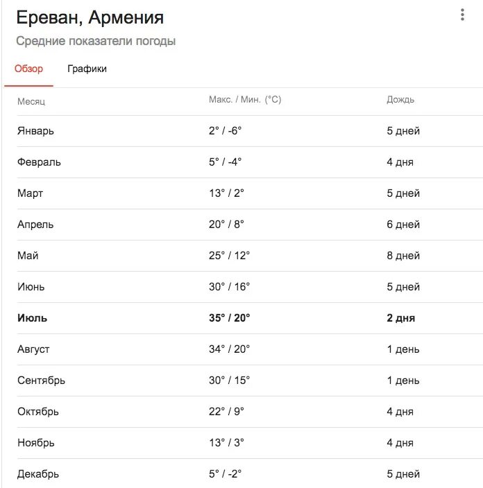 Погода ереван 2023. Ереван климат по месяцам. Ереван температура по месяцам. Средняя температура в Ереване по месяцам. Ереван погода по месяцам.