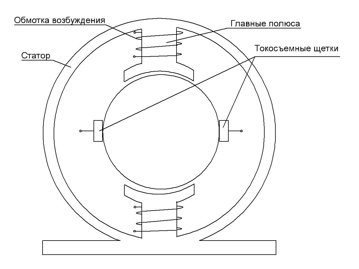 Компенсационная обмотка двигателя постоянного тока. Схема обмоток статора двигателя постоянного тока. Статор машины постоянного тока схема. Магнитная система машины постоянного тока. Развертка обмотка якоря гс-5000 синхронного генератора.