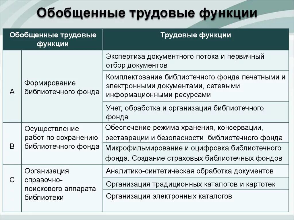 Трудовые действия необходимые умения необходимые знания. Виды трудовых функций. Обобщенные трудовые функции таблица. Виды трудовой функции работника. Трудовая функция работника это.