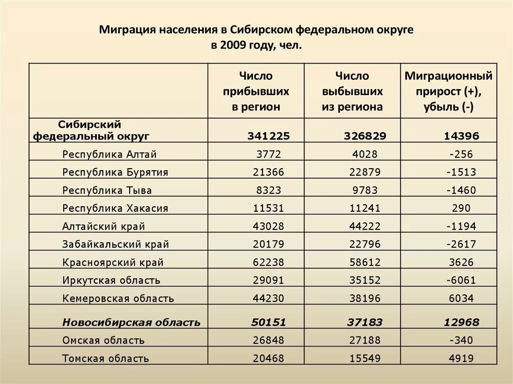 Миграция населения Кировской области в 2021. Интенсивность миграции населения таблица. Миграция населения Кировской области в 2022. Статистика миграции населения.