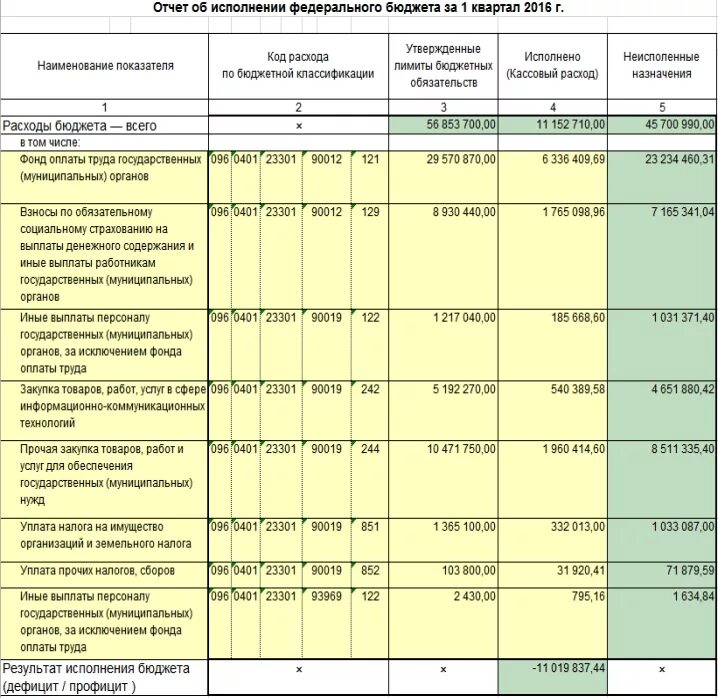 Код расходов бюджета. Коды затрат. 6300 Код расходования. Код расходов в бюджетном учреждении.