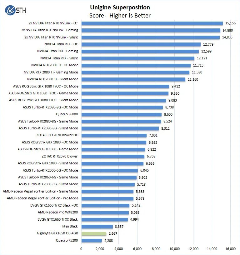 1650 benchmark. Superposition benchmark. superposition benchmark таблица результатов. superposition benchmark 1080 high результаты.
