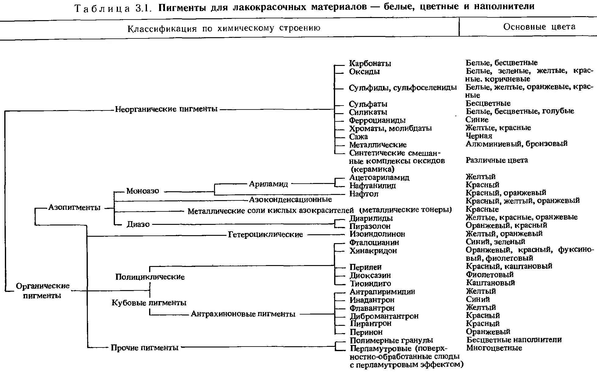 Классификация видов покрытия. Лакокрасочные покрытия классификация. лакокрасочные материалы материаловедение характеристики. классификация видов лкм. классификация основных лакокрасочных материалов.
