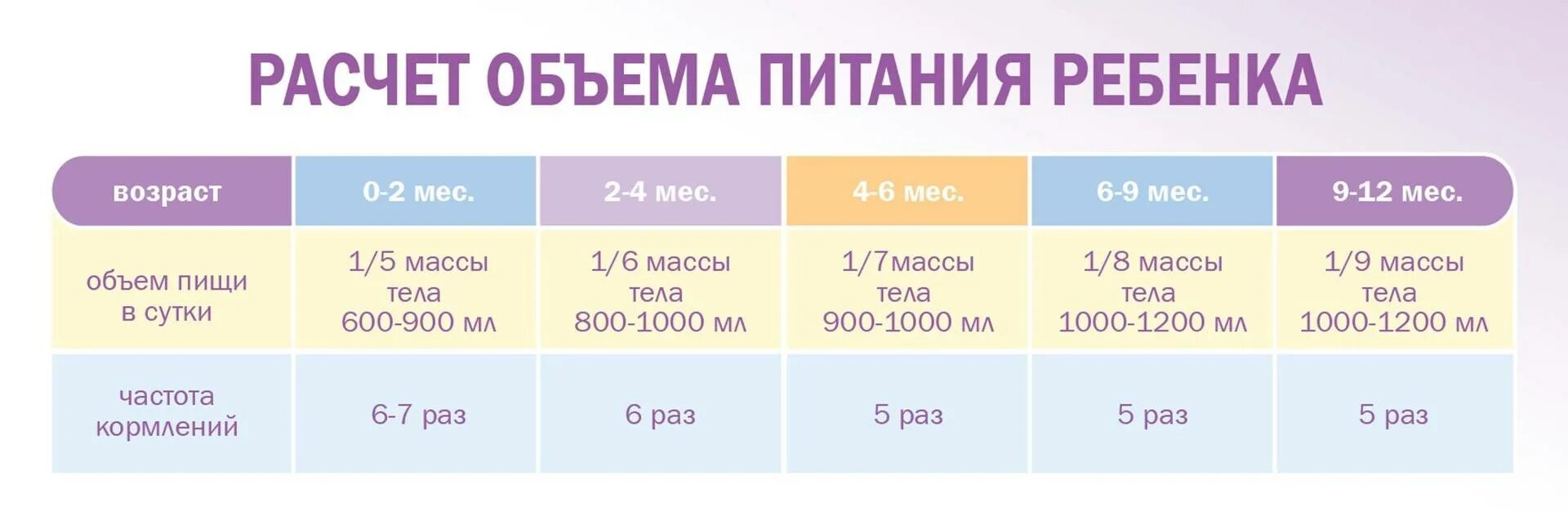 Сколько должен в 6 месяцев. Объем еды для ребенка в 3 месяца. Количество кормлений ребенка в 1 месяц. Объем питания для грудничков. Объем одного кормления ребенка 6 месяцев.