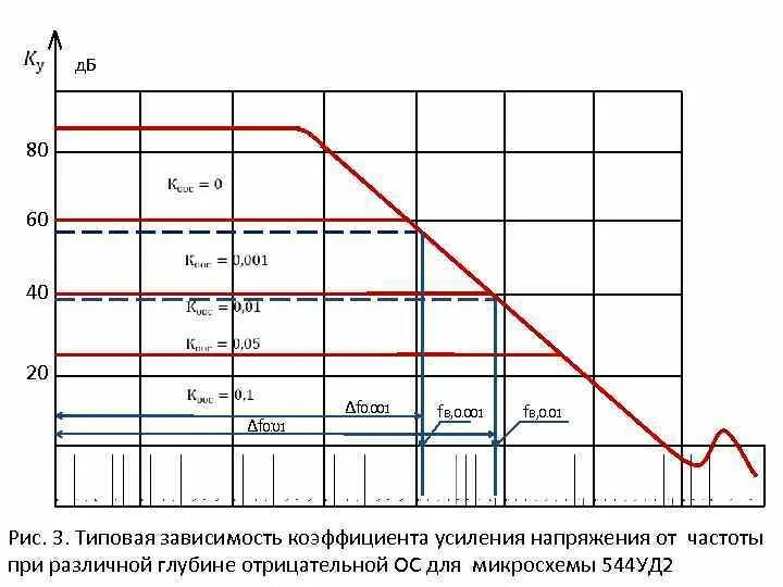 Зависимость коэффициента усиления от частоты. Зависимость коэффициента усиления от частоты